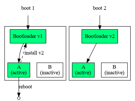 Boot sequence A/B