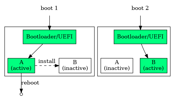 Boot sequence A/B