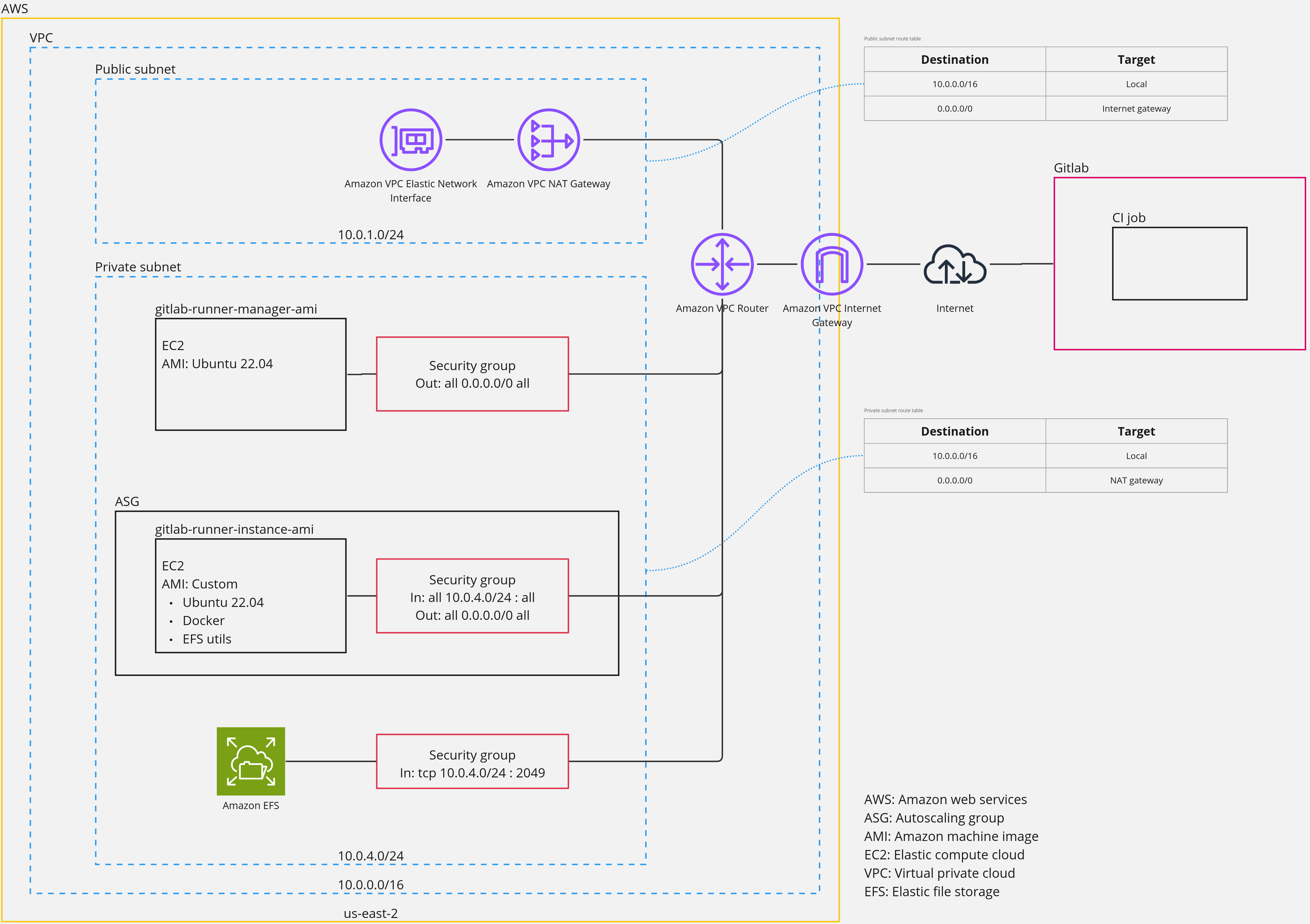 Project architecture