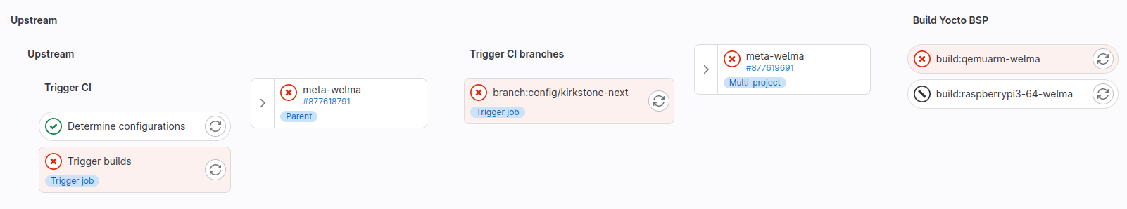 Pipeline view in the GitLab CI UI