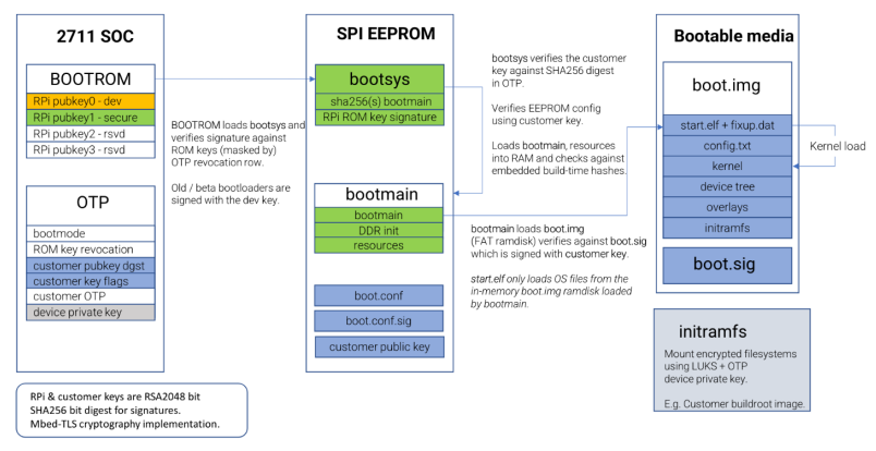 Raspberry Pi 4 secure boot overview